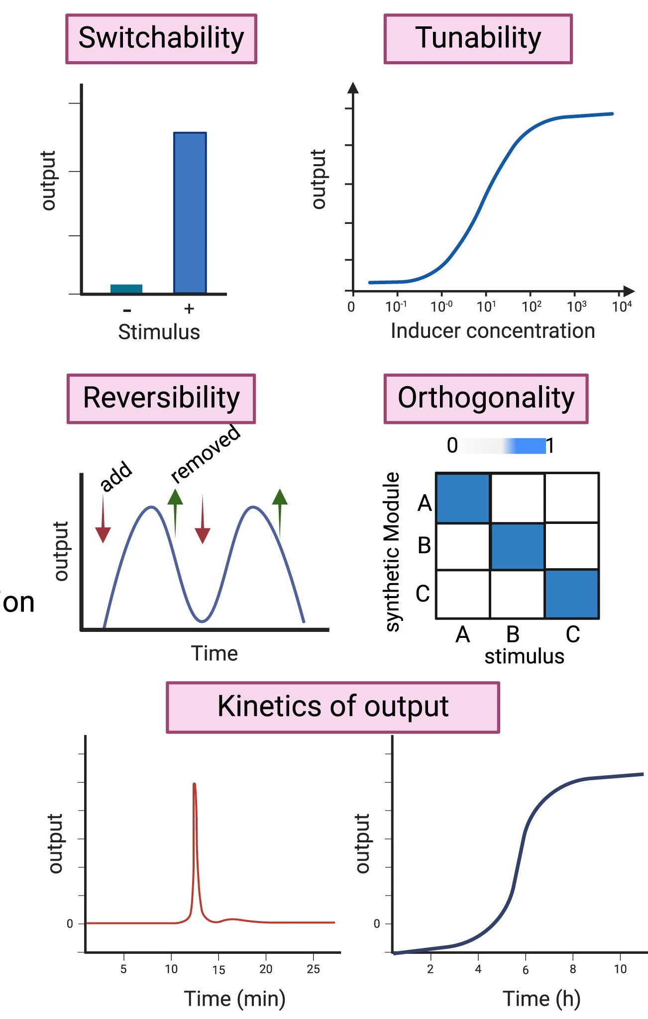 Open access visualization of Bar Plot, Line Plot, Heatmap, Genetic Circuits, Engineered Cells