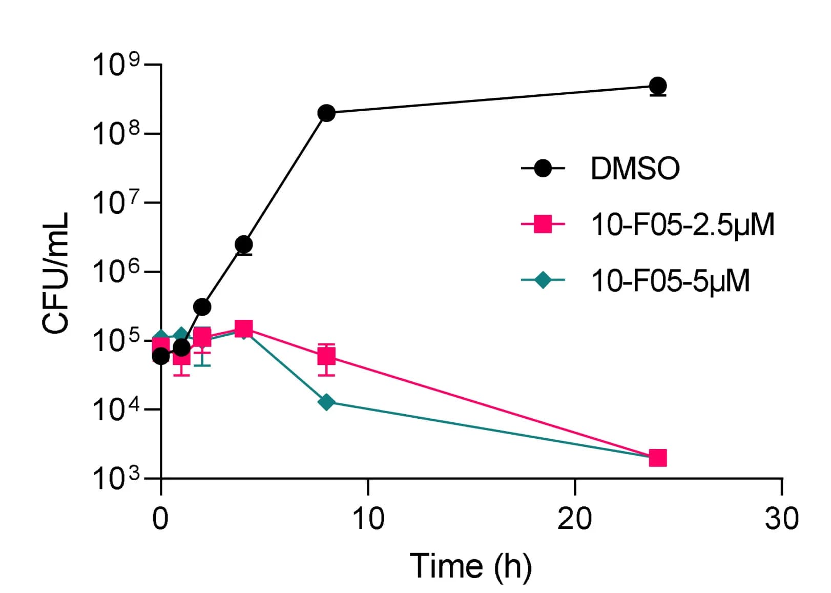 Open access visualization of Line Plot, Error Bars, Time-Dependent Killing, S. flexneri M90T, 10-F05
