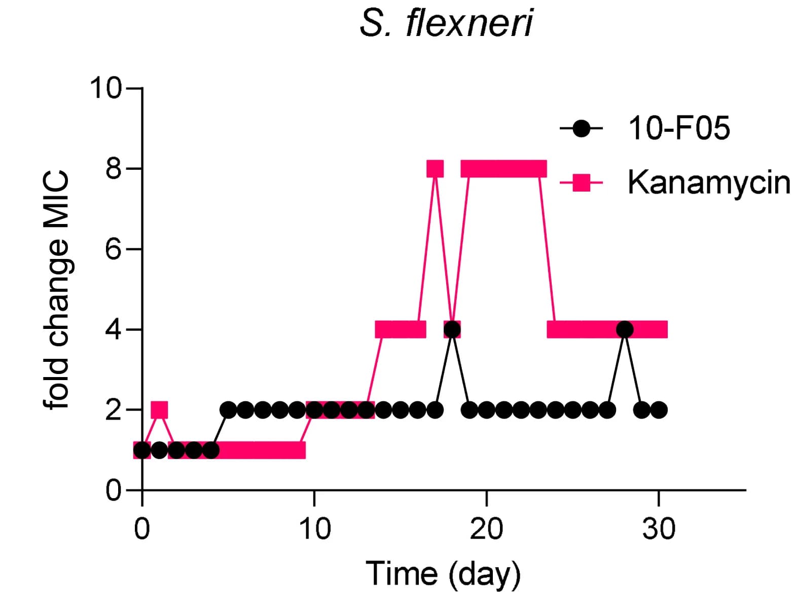 Open access visualization of Line Plot, Line Step, Resistance Development, S. flexneri M90T, 10-F05