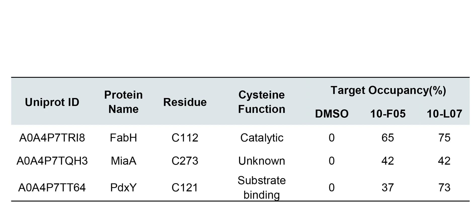 Open access visualization of Table Image, Target Occupancy, Cysteines, UniProt Database, Cysteine Function