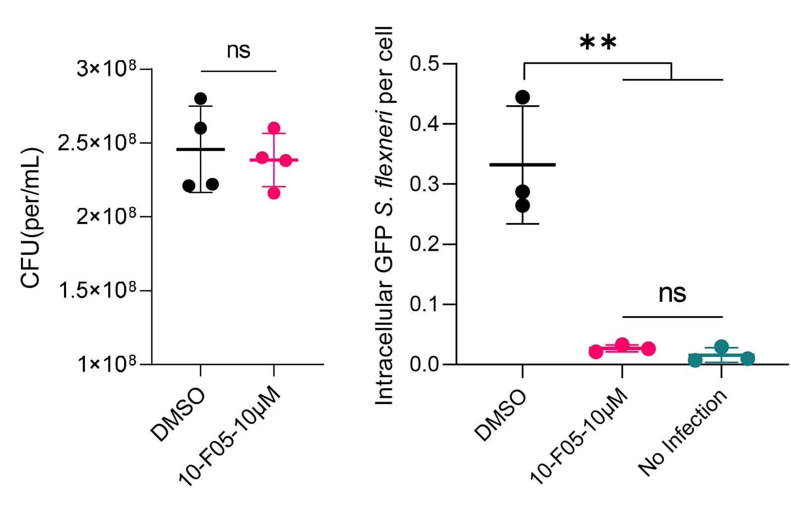 Open access visualization of Scatter Plot, Error Bars, Colony-Forming Unit, CFU, 10-F05