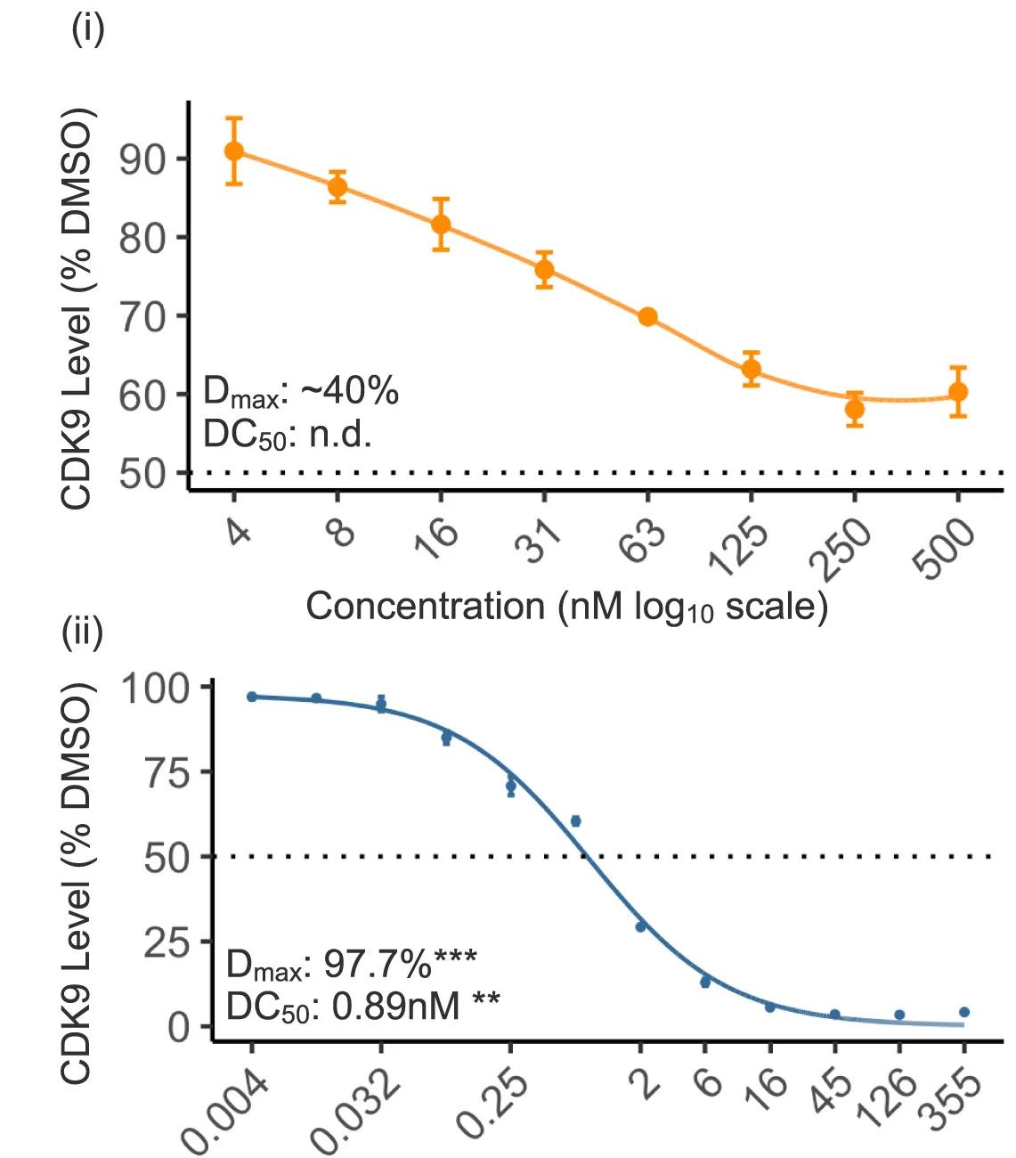 Open access visualization of Line Plot, Error Bars, Luminescence Evaluation, HiBiT-tagged CDK9, CRISPR