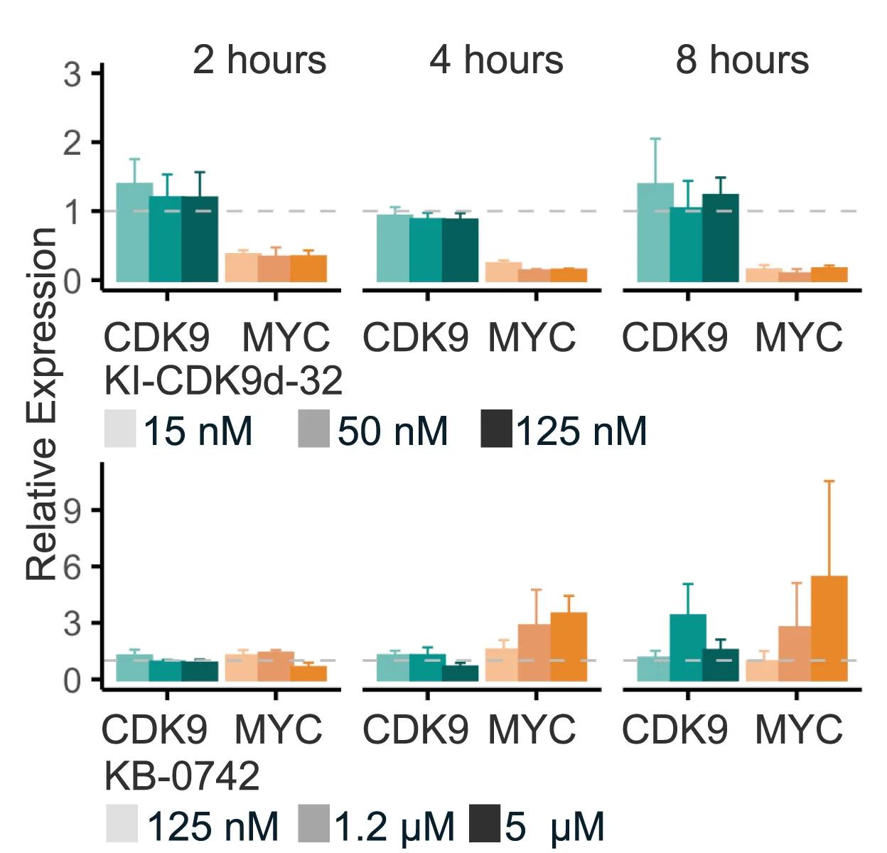 Open access visualization of Bar Plot, Error Bars, Clustered, RT-qPCR, MYC mRNA Levels