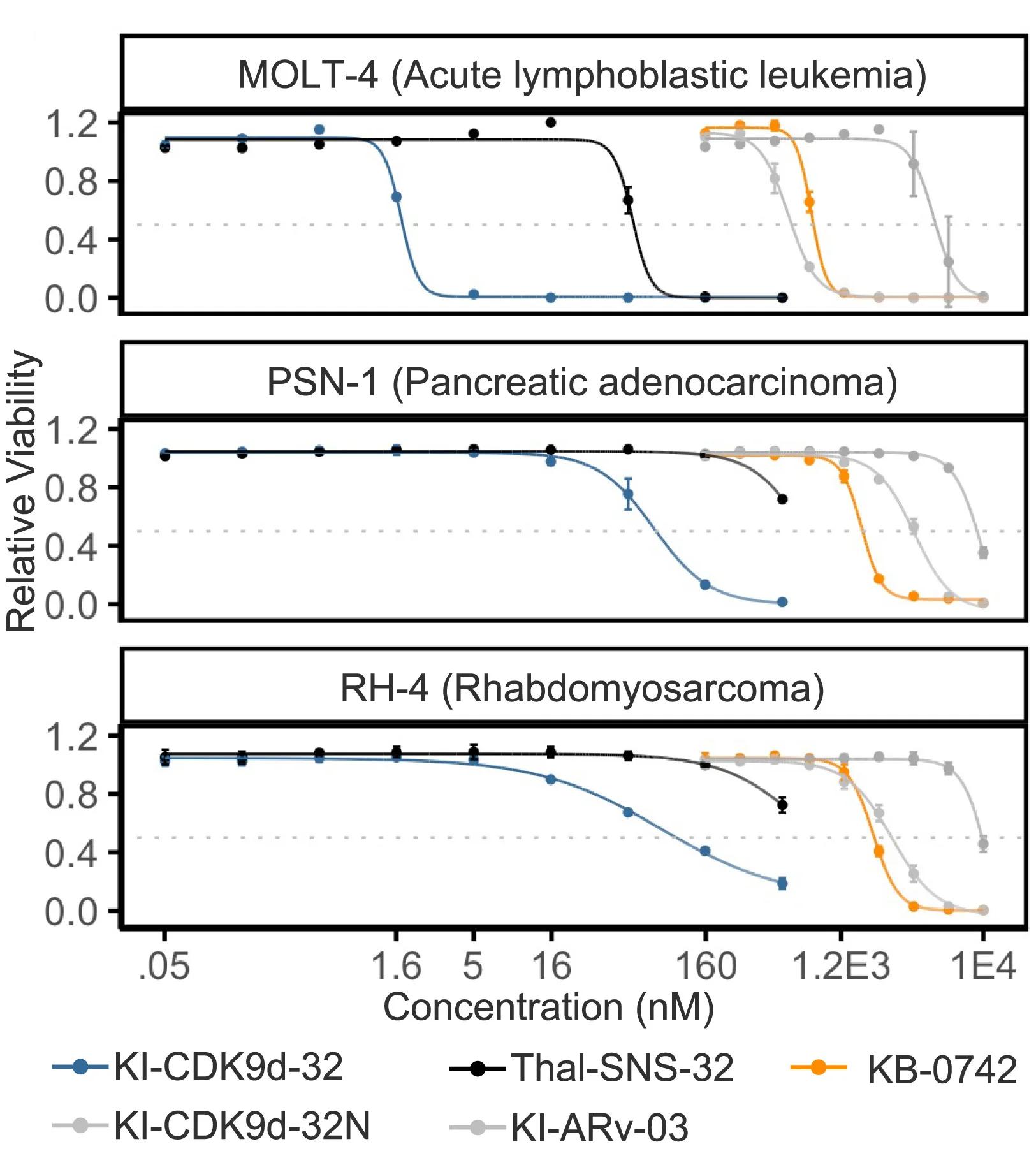 Open access visualization of Line Plot, Error Bars, Dose-Response Curves, Cell Lines, MOLT-4
