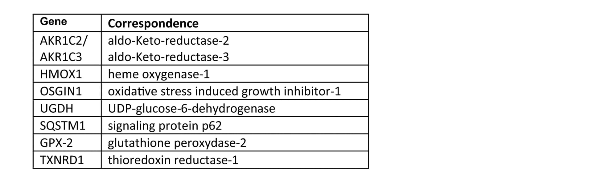Open access visualization of Table Image, Upregulated Genes, SM Treated Cells, CTRL, DSM Treated Cells