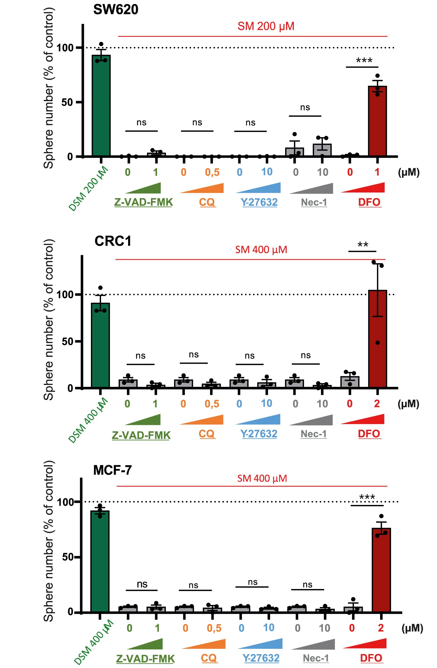 Open access visualization of Bar Plot, Error Bars, Sphere Formation, Cell Death Inhibitors, Deferoxamine