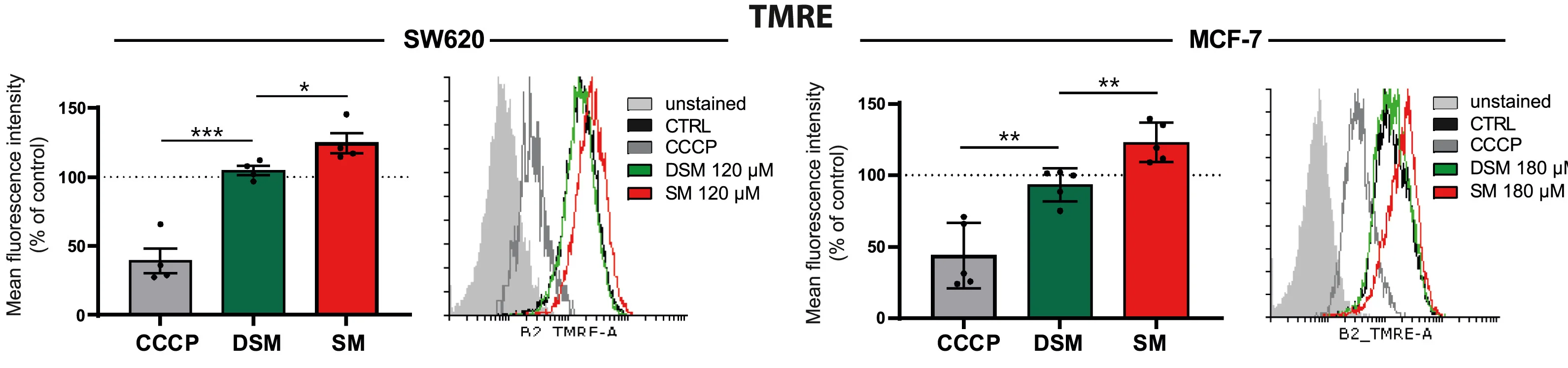 Open access visualization of Bar Plot, Error Bars, Density Plot, Flow Cytometry, TMRE