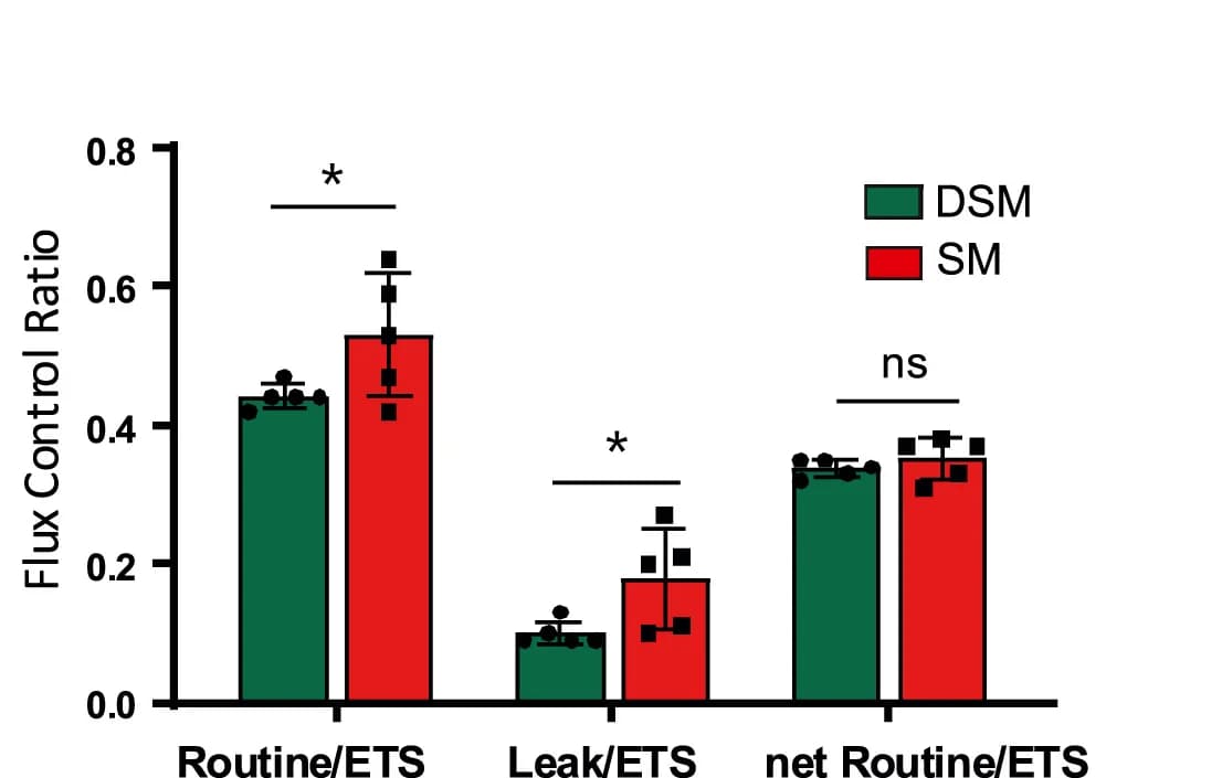 Open access visualization of Bar Plot, Error Bars, Clustered, Mitochondrial Respiration, Flux Control Ratio