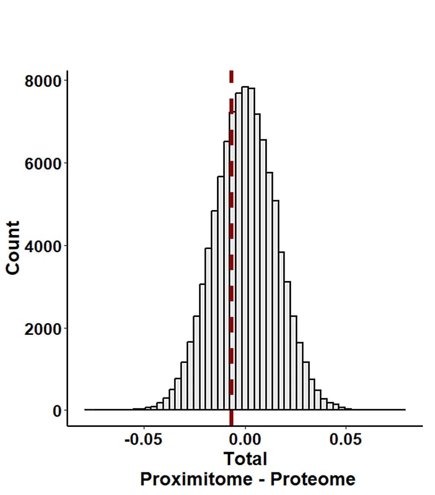 Open access visualization of Histogram, Permutation Analysis, Proximitome, Proteome, Mitochondrial Membrane Proteins