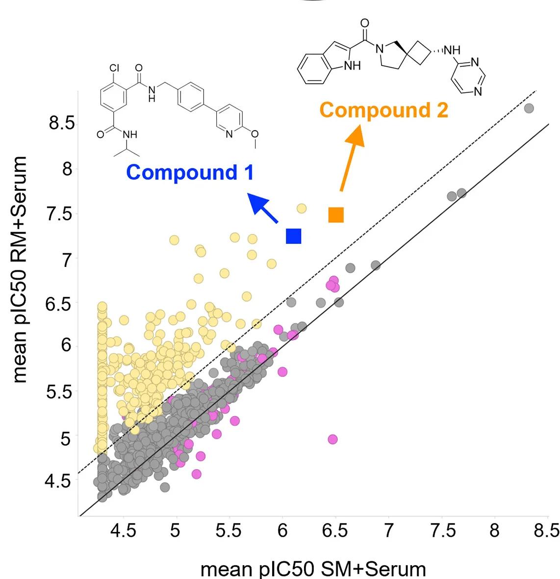 Open access visualization of Scatter Plot, pIC50, SM + Serum, SM + AlbuMAX, RM + Serum