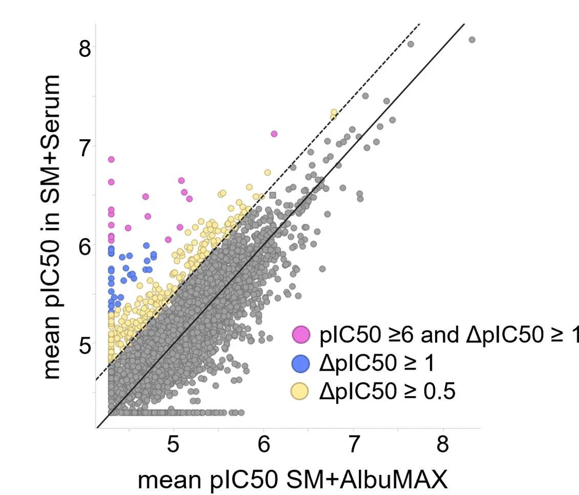 Open access visualization of Scatter Plot, Regression Plot, SM + Serum, SM + AlbuMAX, Activity