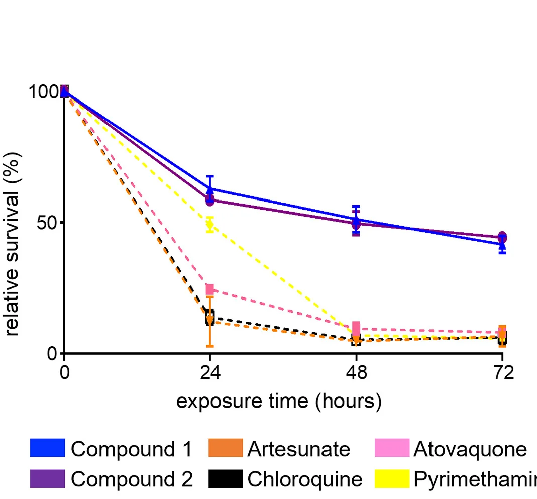 Open access visualization of Line Plot, Error Bars, Parasite Rate, Nutrient Restriction, IC50