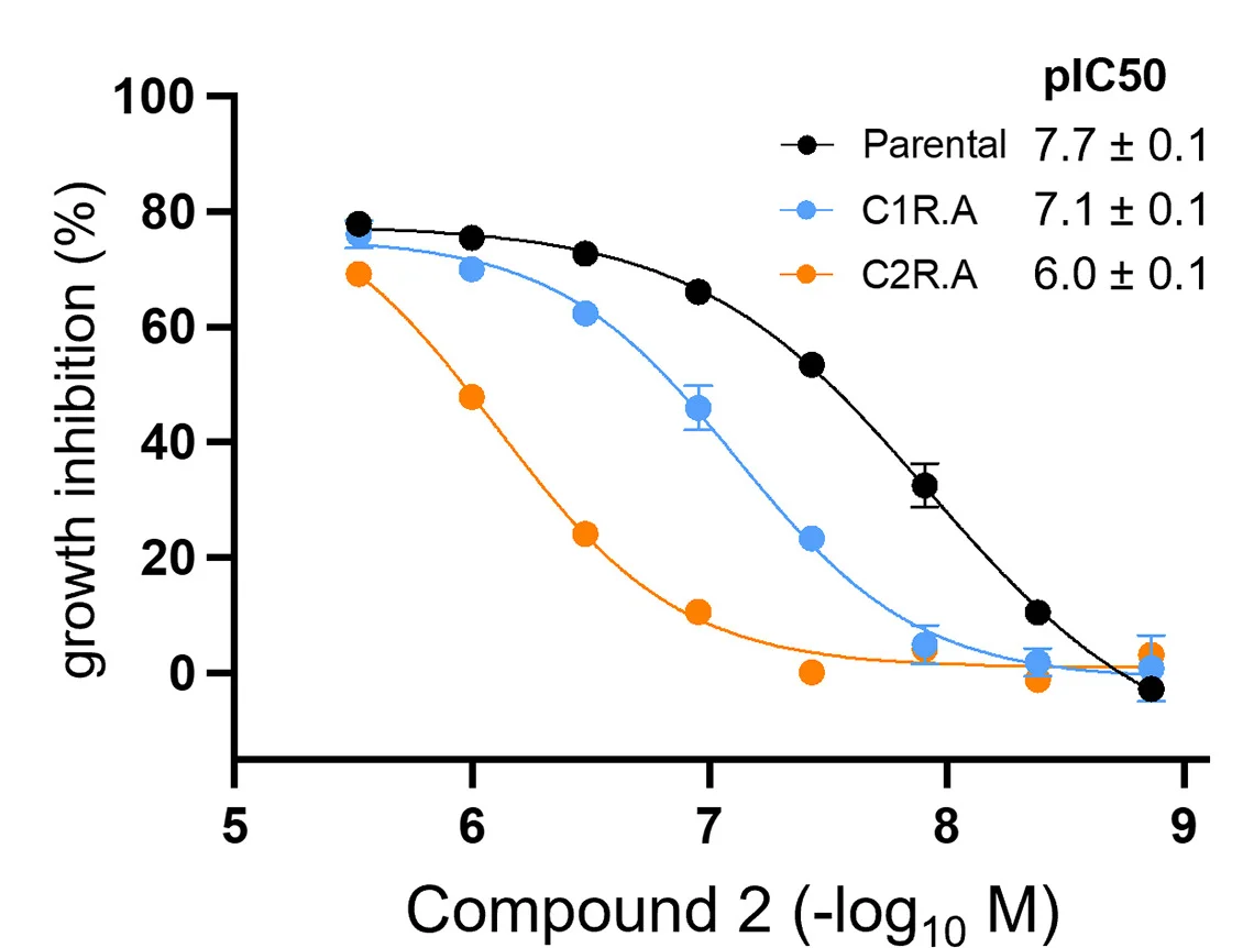 Open access visualization of Line Plot, Error Bars, Growth Inhibition, Compound 1, Compound 2