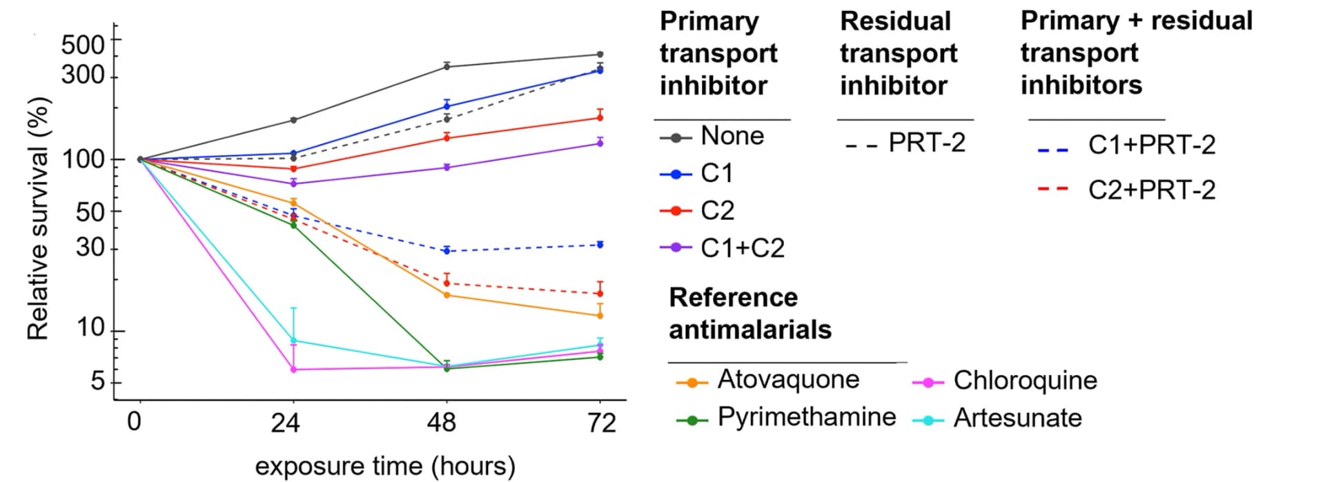 Open access visualization of Line Plot, Error Bars, Synergy, Transport Inhibition, PSAC Inhibitor