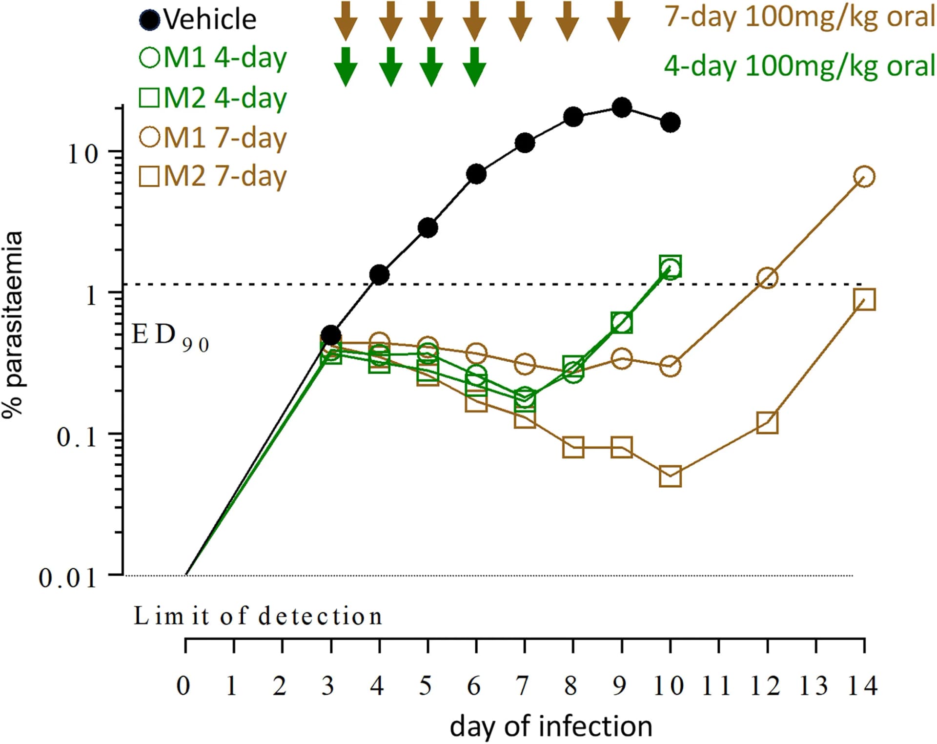 Open access visualization of Line Plot, NODscidIL2r-/- Mice, Human Erythrocytes, P. falciparum, Compound 2