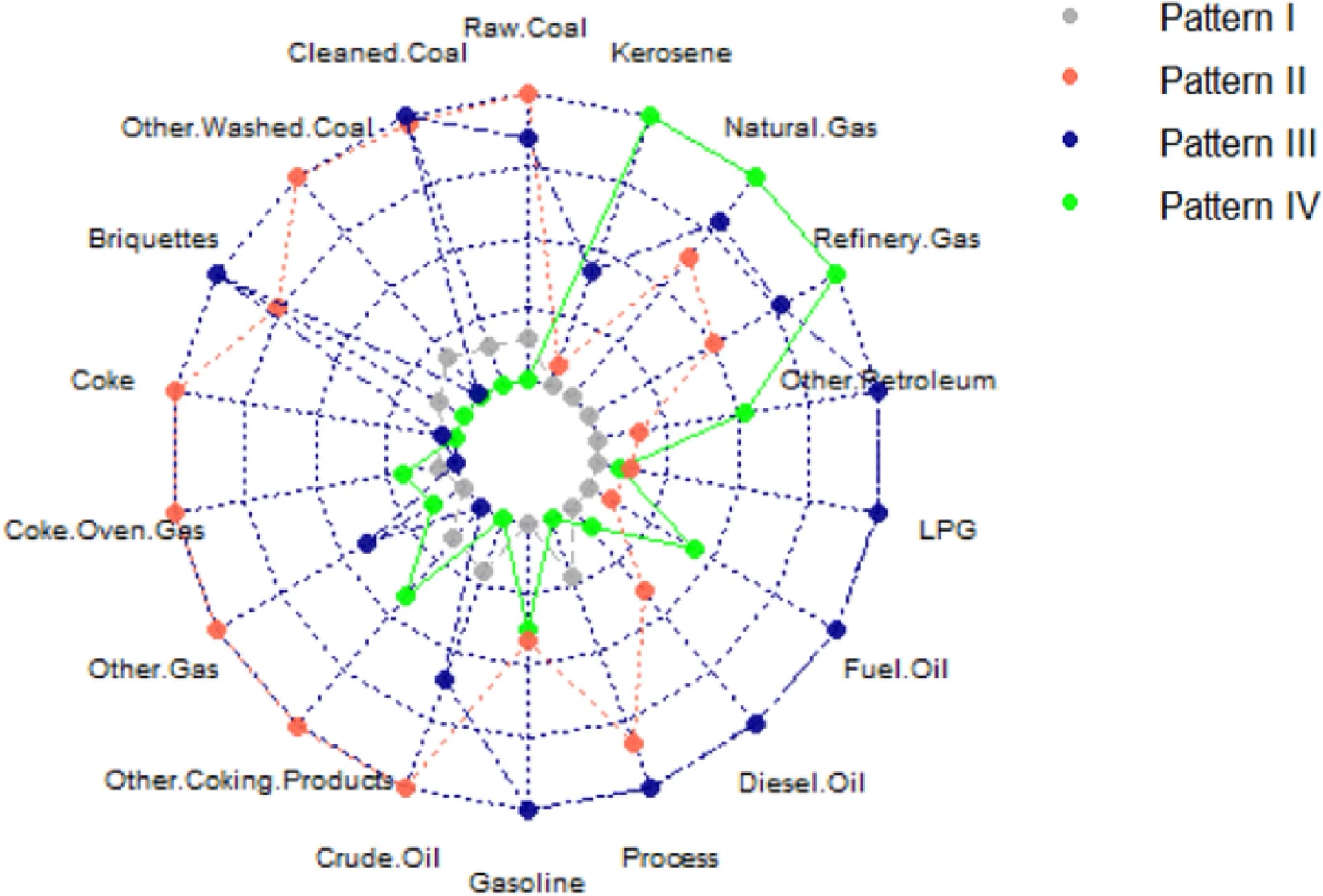 Open access visualization of Radar Chart, Scatter Plot, Line Plot