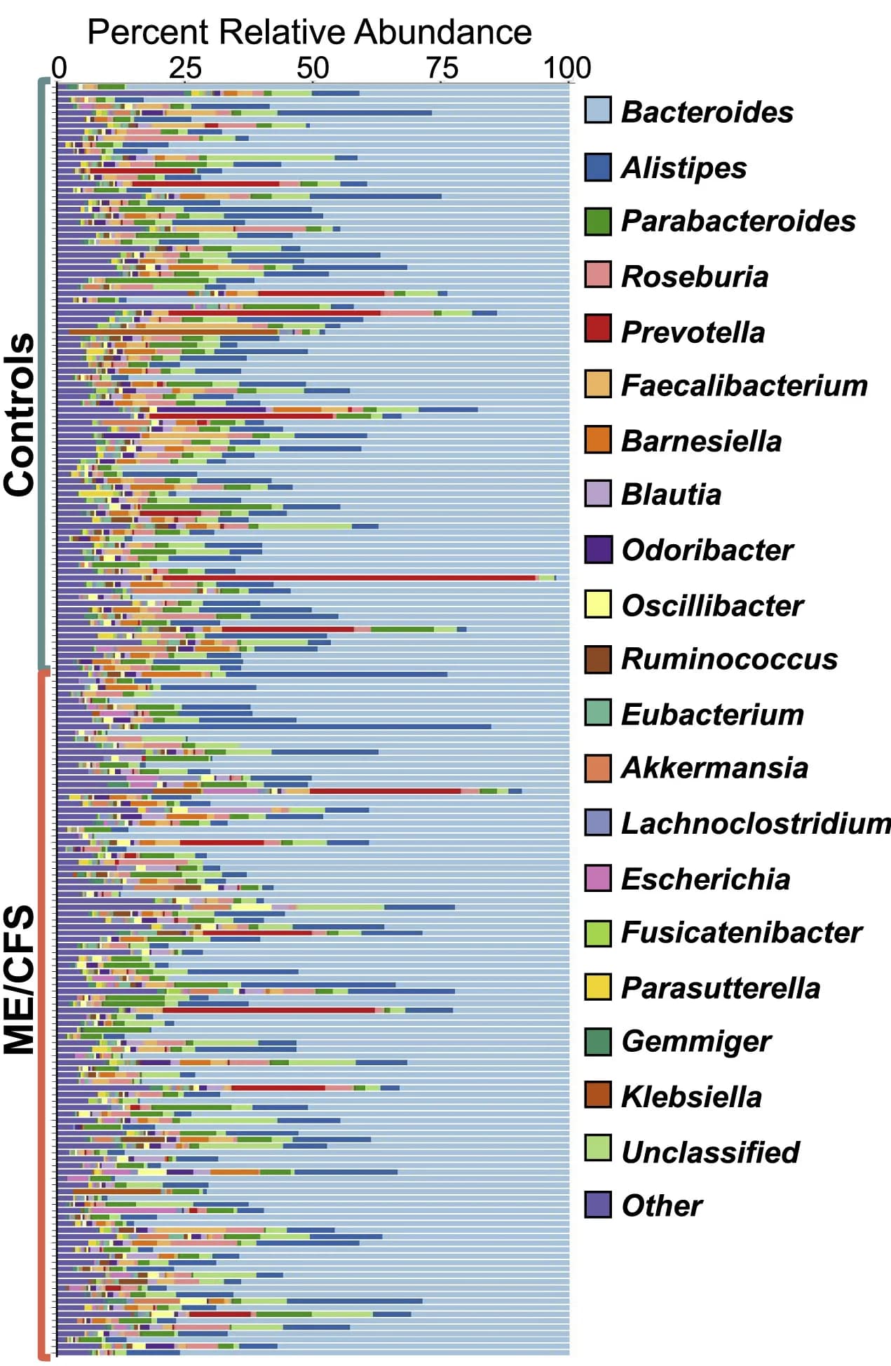 Open access visualization of Stacked Bar Plot, Bacteria, Fecal Microbiota, ME/CFS Cases, Healthy Control Subjects