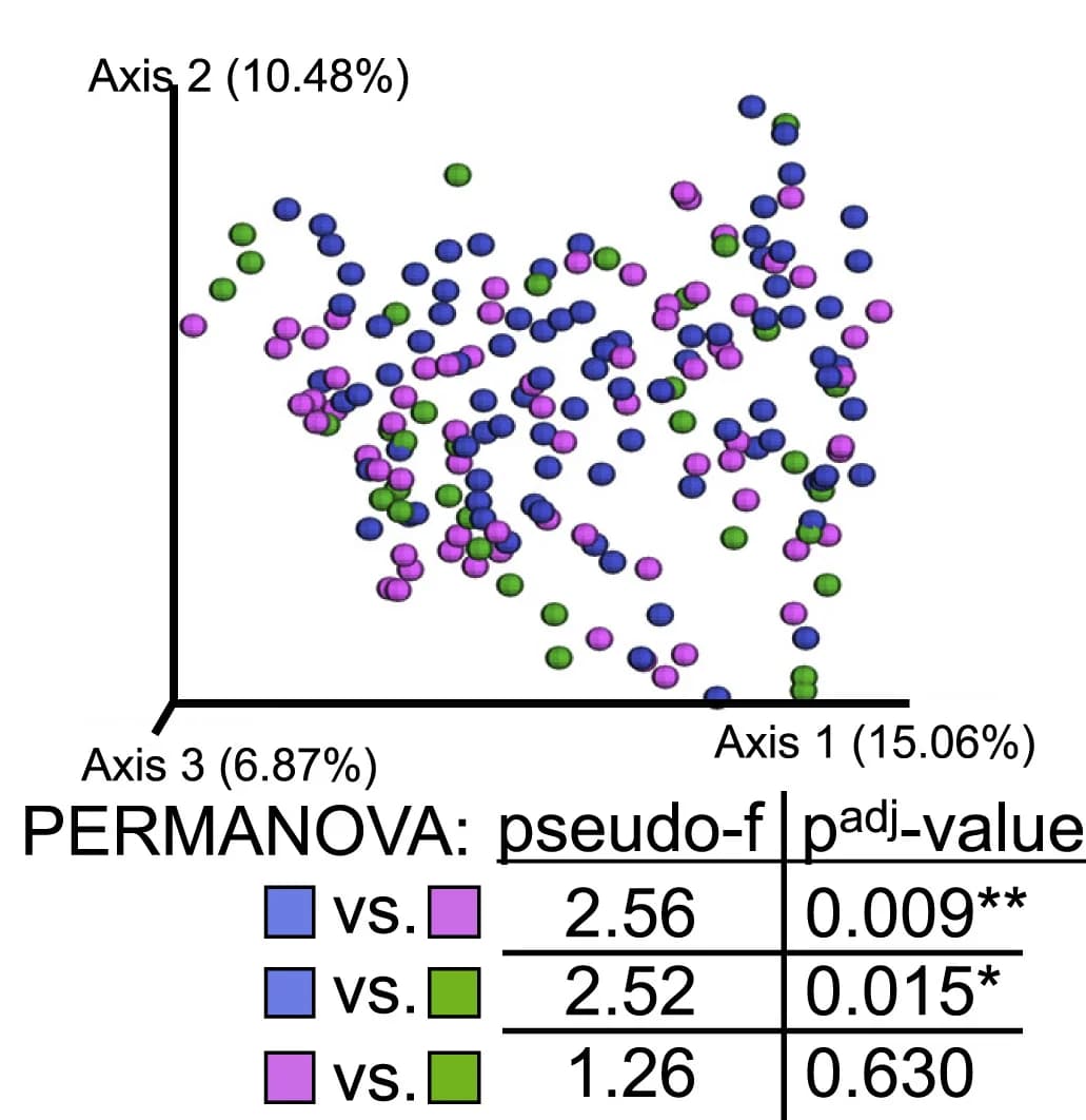 Open access visualization of Scatter Plot, PCA, PCoA Plots, Microbiota Beta Diversity, sr-IBS Status