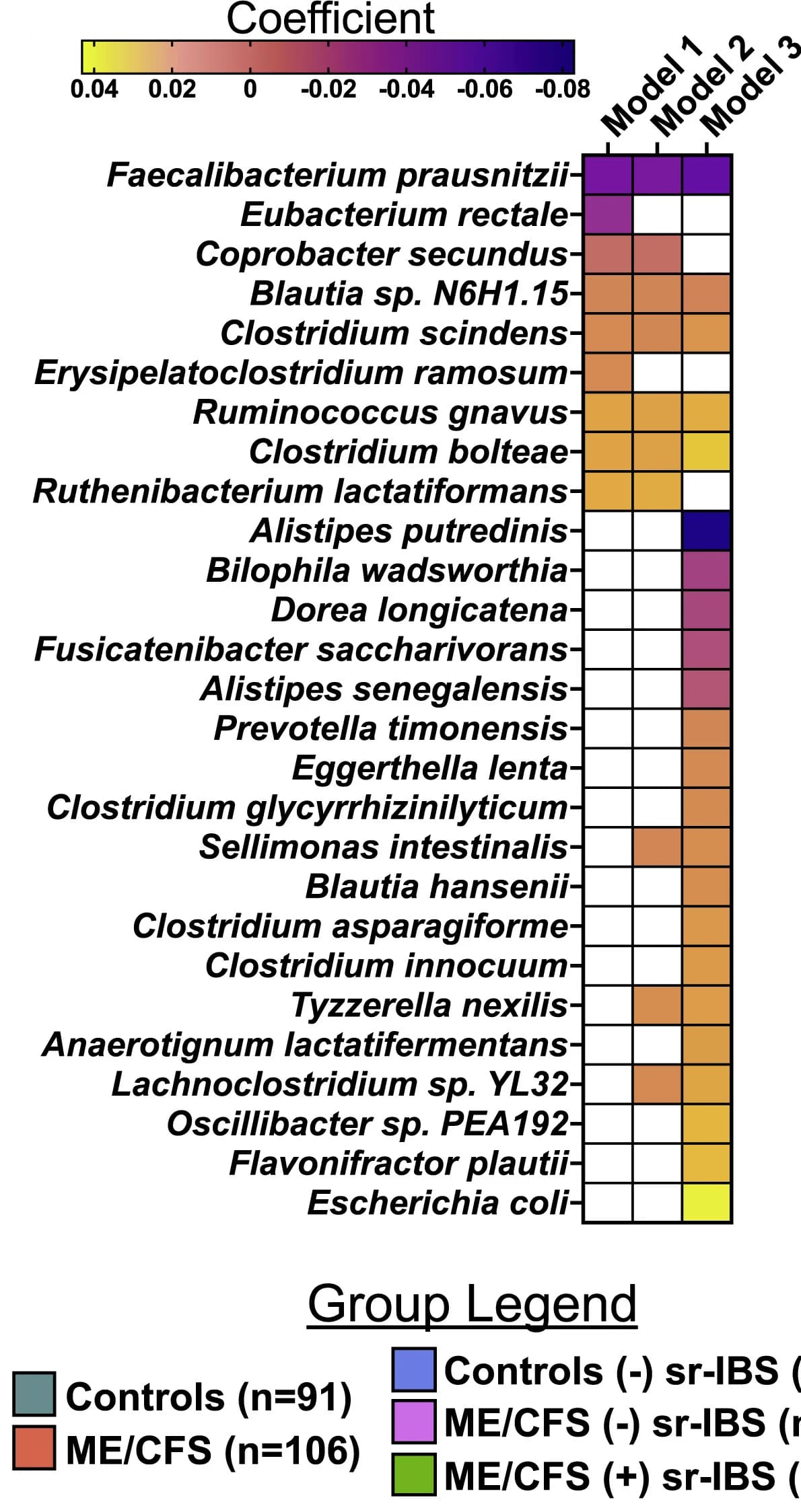 Open access visualization of Heatmap, Differentially Abundant Species, MaAsLin2 Analyses, Regression Coefficient, FDR Adjusted p value