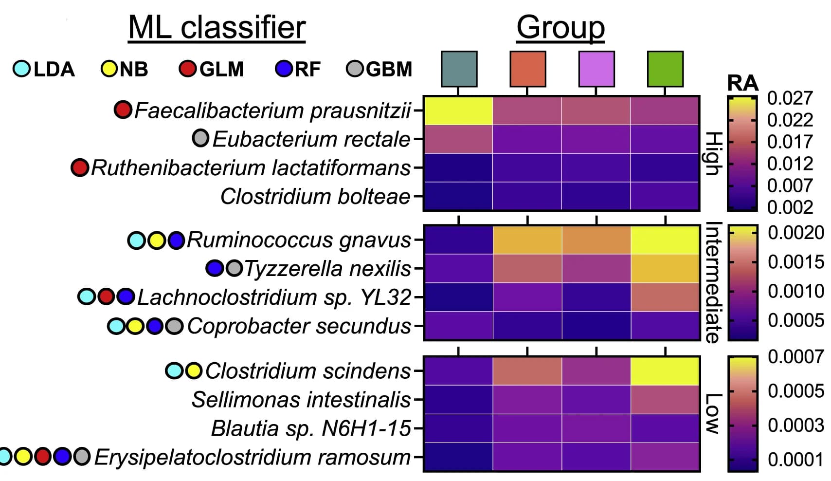 Open access visualization of Heatmap, Relative Abundance, ME/CFS-specific species, Unstratified Groups, Stratified Groups