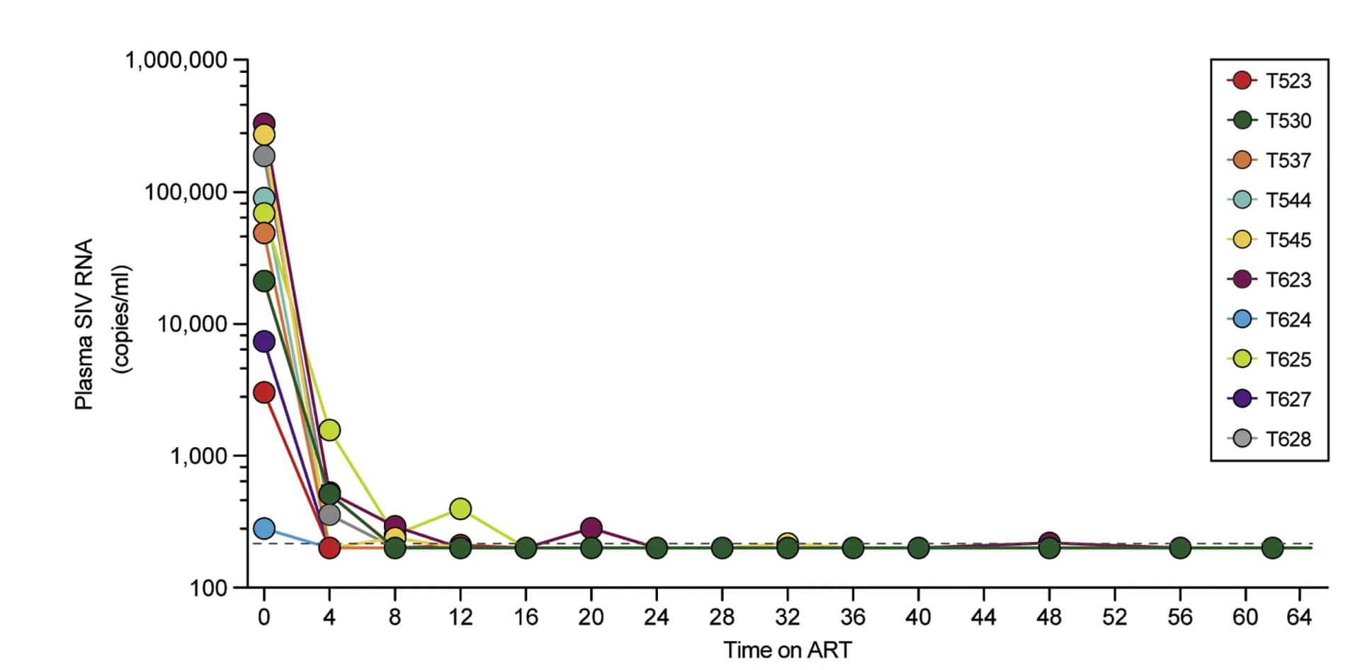 Open access visualization of Line Plot, Scatter Plot, Plasma SIV RNA, ART, Detection limit