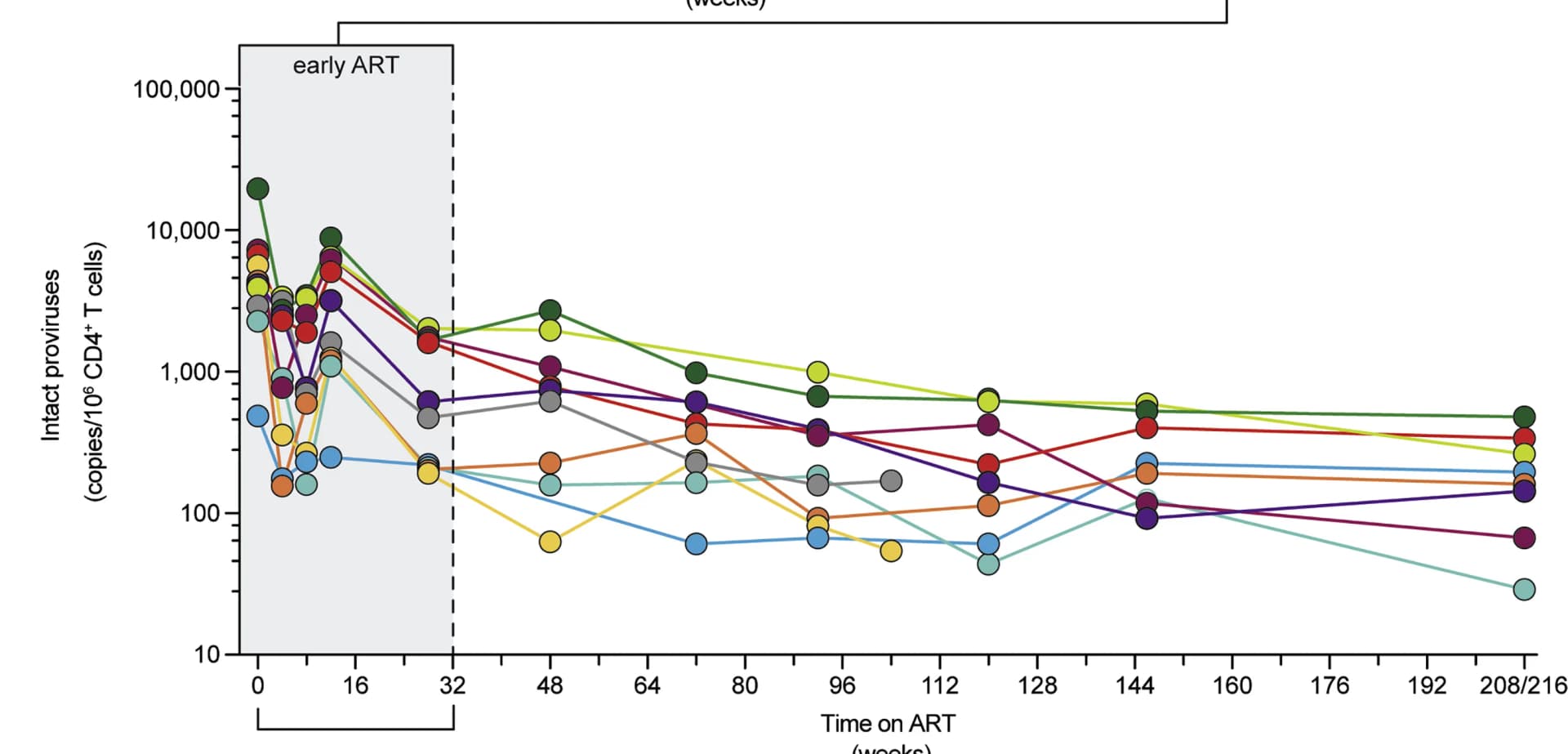 Open access visualization of Line Plot, Scatter Plot, Intact Proviruses, ART, IPDA
