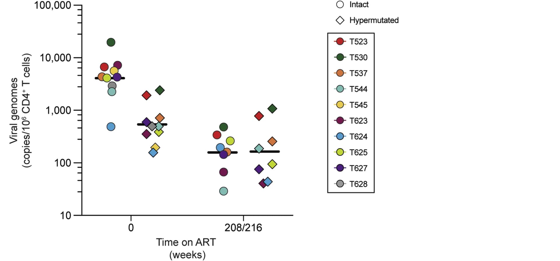 Open access visualization of Scatter Plot, Error Bars, Proviruses, ART, IPDA