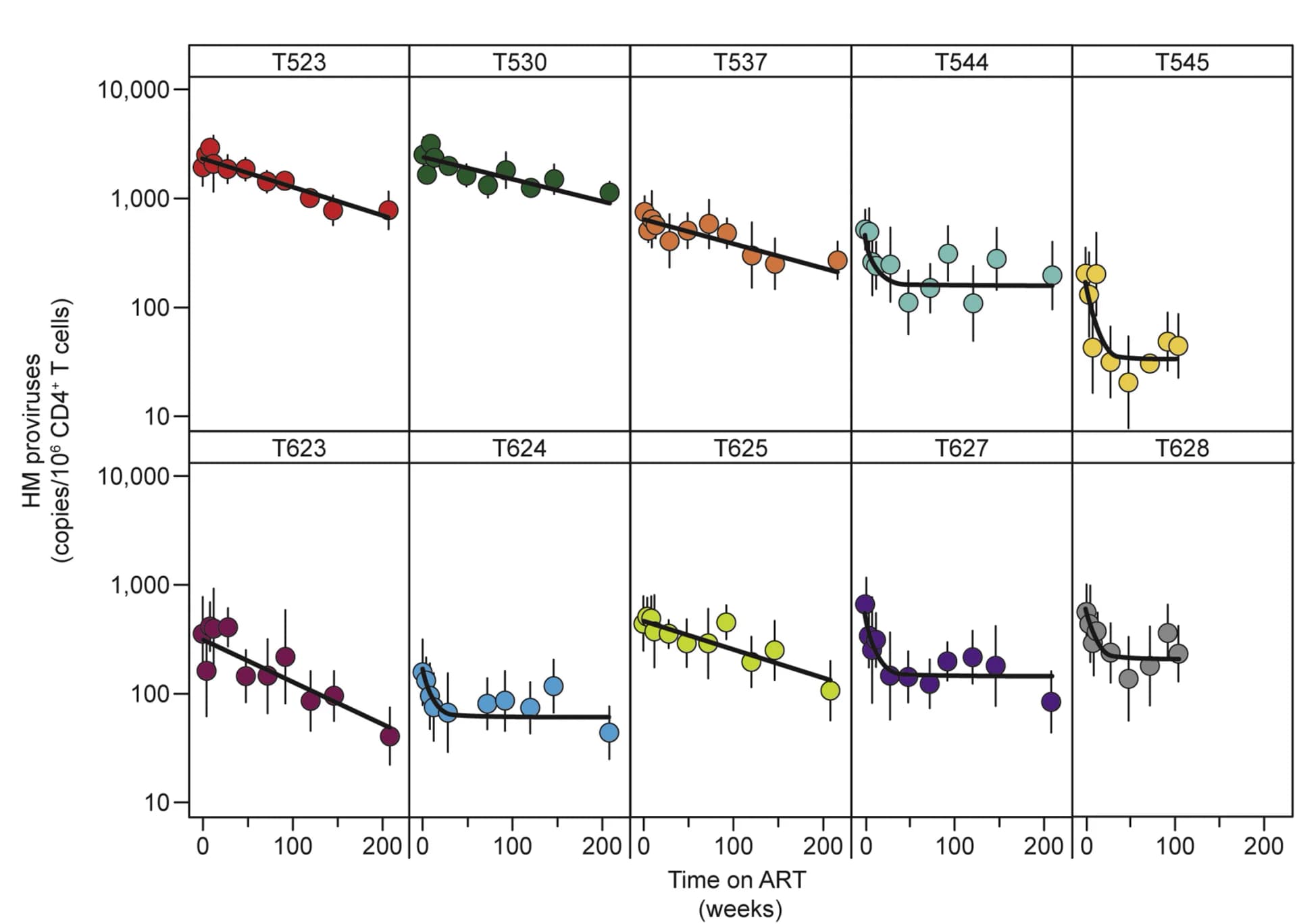 Open access visualization of Scatter Plot, Error Bars, Regression Plot, Hypermutated Proviruses, ART