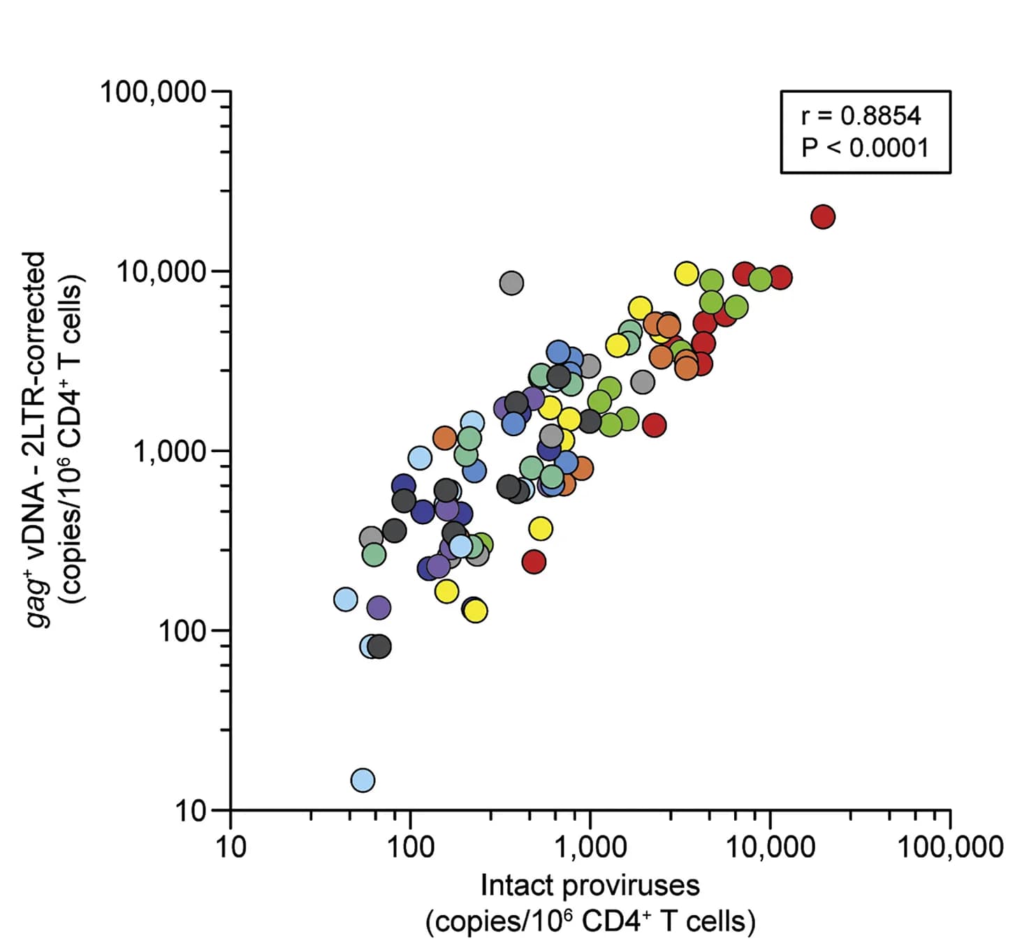 Open access visualization of Scatter Plot, Regression Plot, gag+SIV DNA, Intact Proviruses, env+2LTR Circles