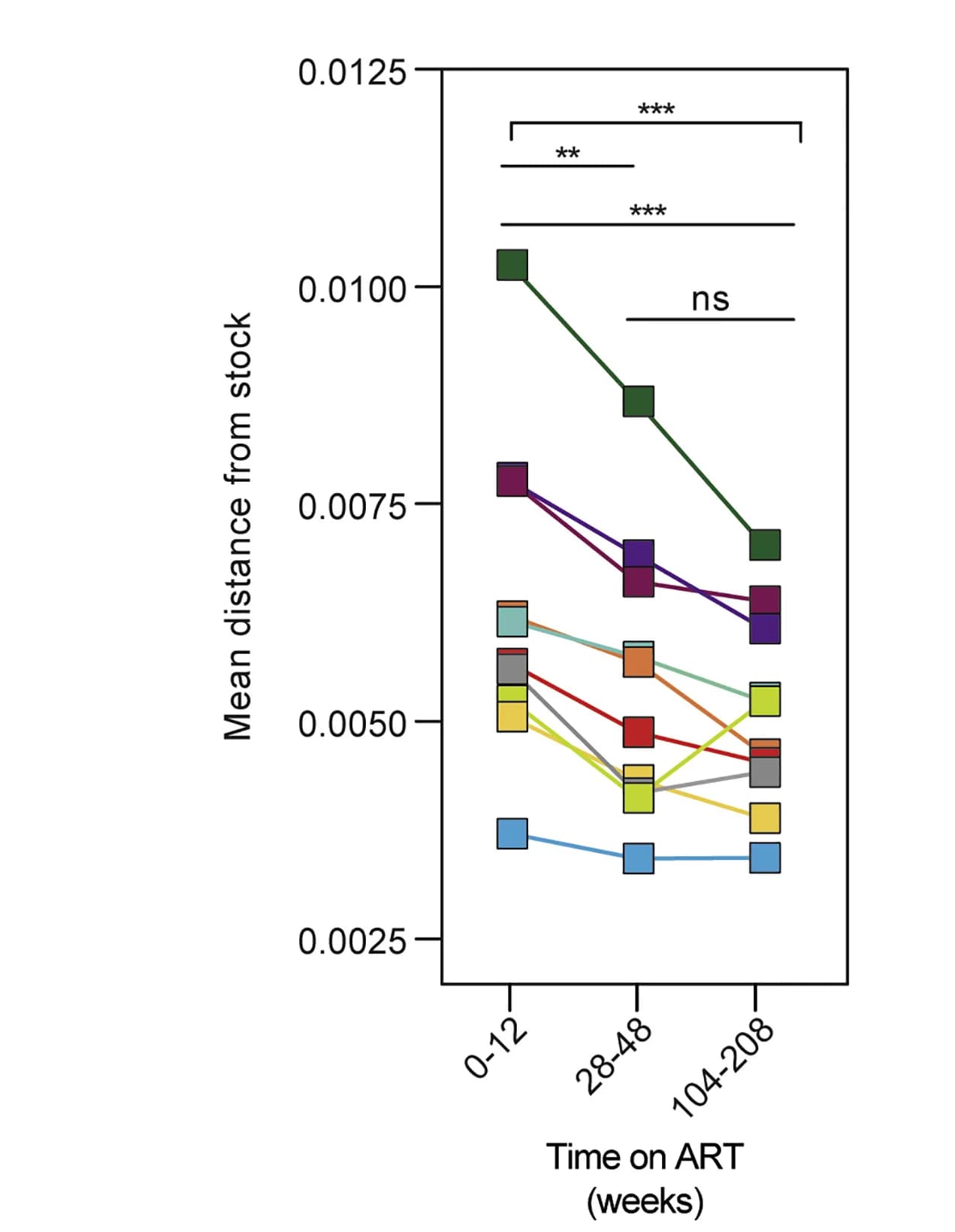 Open access visualization of Line Plot, Scatter Plot, Pairwise Distance, Env Sequences, ART