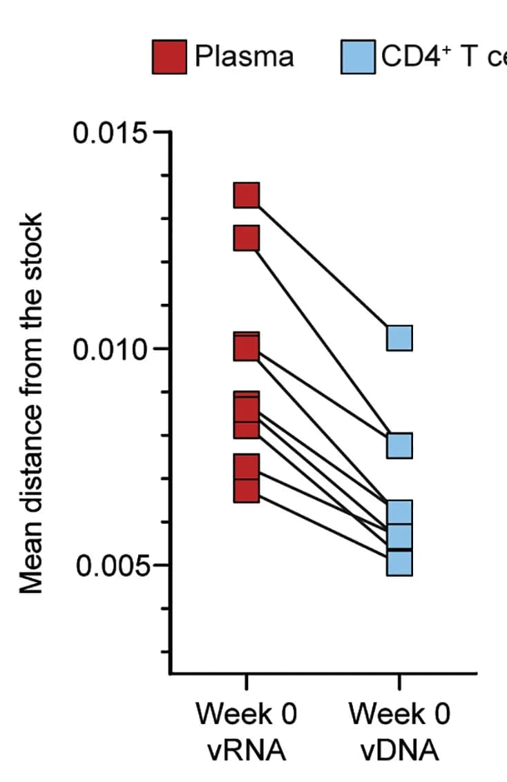 Open access visualization of Scatter Plot, Plasma, CD4+T Cell DNA, ART Initiation, Average Pairwise Distance
