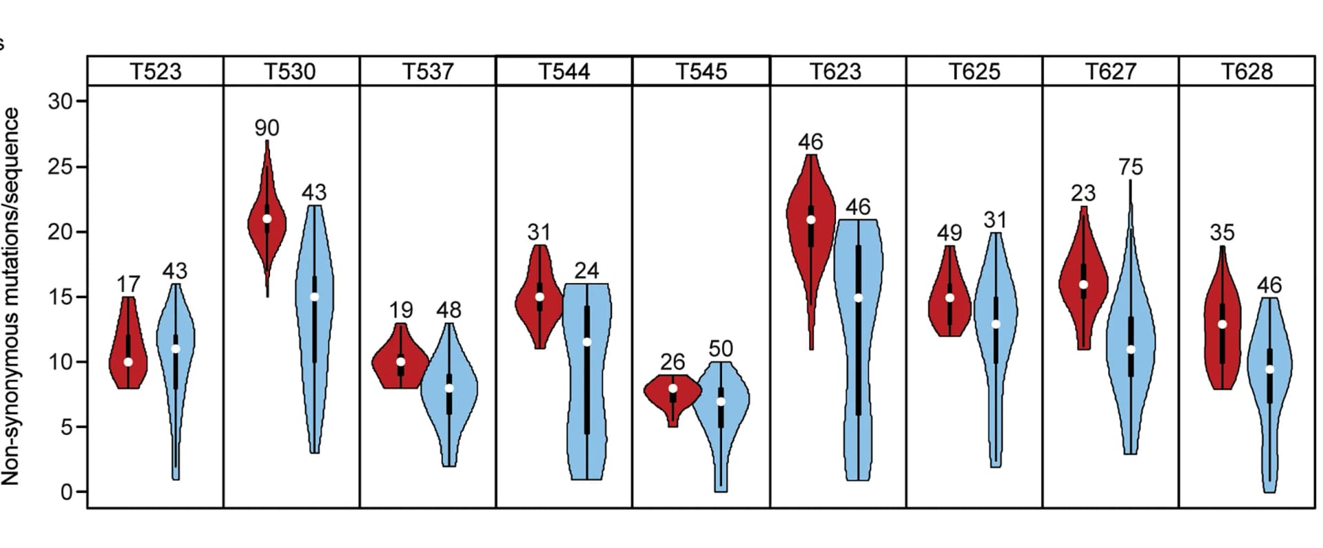 Open access visualization of Violin Plot, Violin Plots, Non-Synonymous Amino Acid Mutations, Plasma, CD4+T Cell DNA