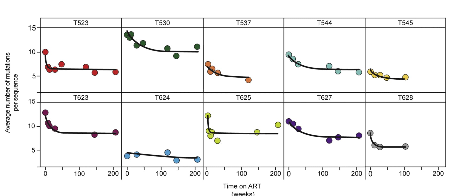 Open access visualization of Scatter Plot, Line Plot, Regression Plot, Non-Synonymous Mutations, Sequences