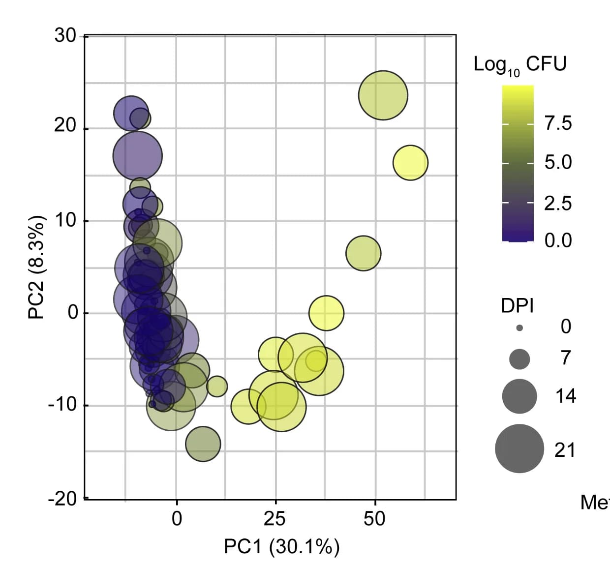 Open access visualization of Bubble Plot, PCA, Principal component analysis, Fecal metabolomes, Mice
