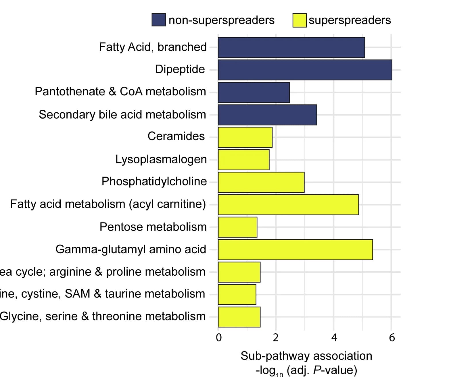Open access visualization of Bar Plot, Clustered, Pathway enrichment, Superspreaders, Hypothesis correction