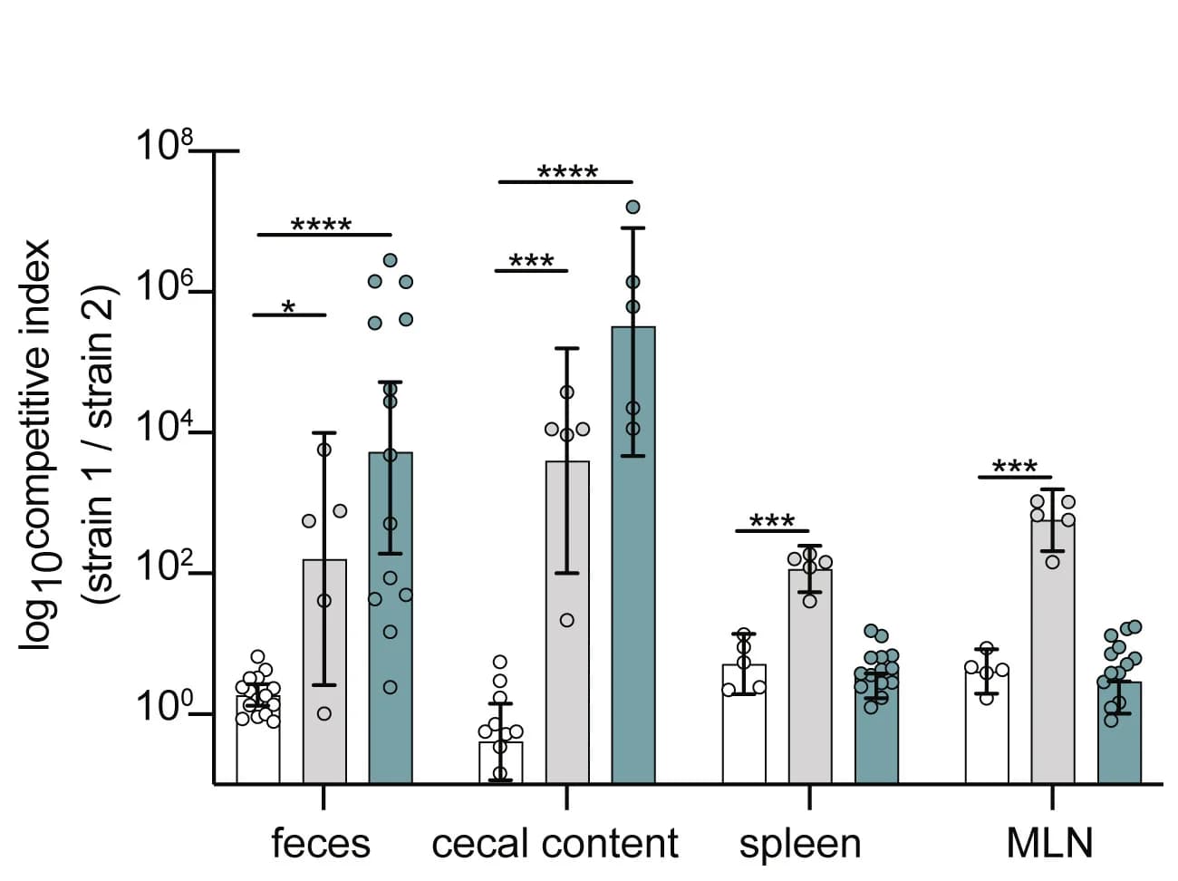 Open access visualization of Bar Plot, Error Bars, Scatter Plot, Clustered, Mice