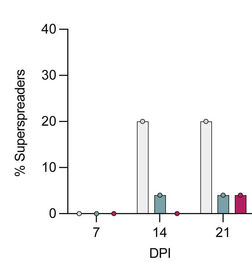 Open access visualization of Bar Plot, Bar Graph, Quantification, Superspreaders, Mice