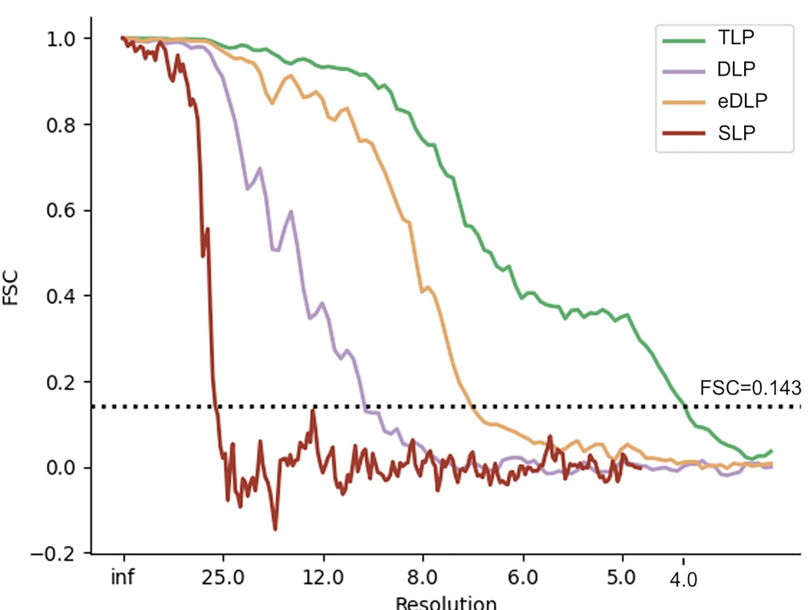 Open access visualization of Line Plot, FSC, Pentons, TLP, eDLP