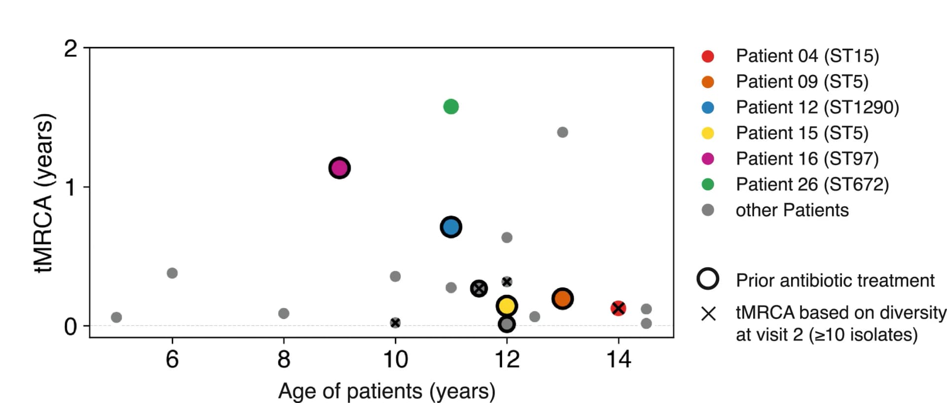 Open access visualization of Scatter Plot, Bubble Plot, Isolates, Time to Most Recent Common Ancestor, Single-cell Bottleneck