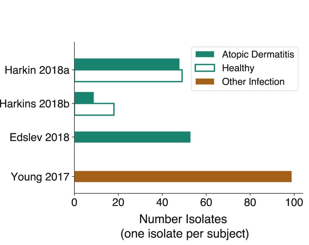 Open access visualization of Bar Plot, Clustered, S. Aureus, Genome, Atopic Dermatitis
