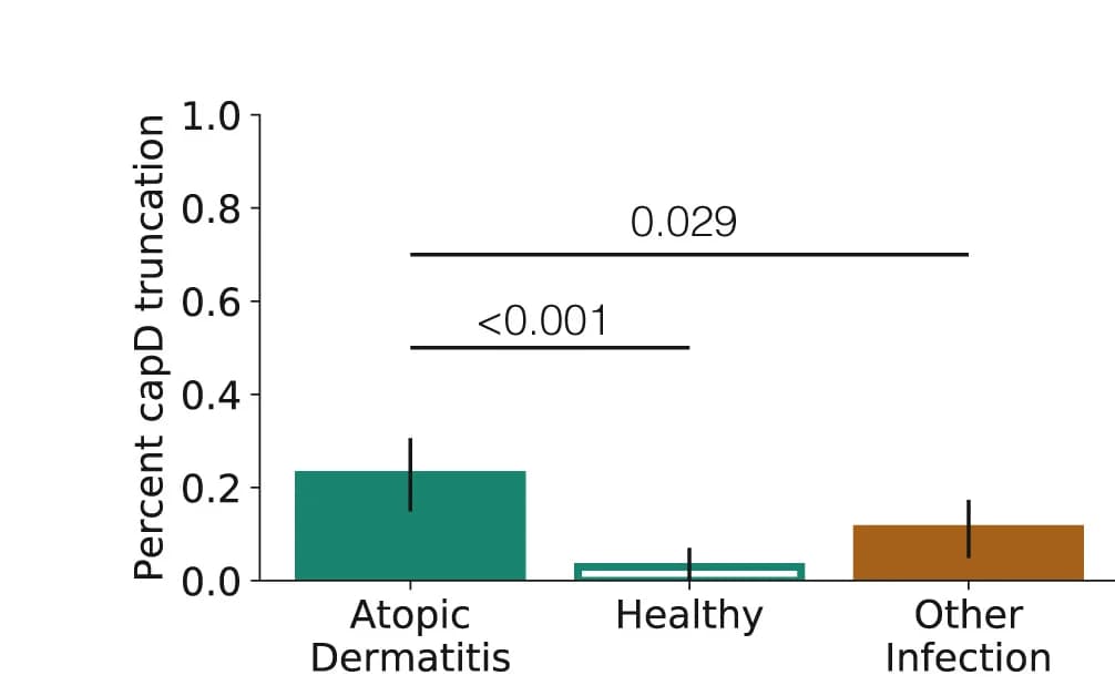 Open access visualization of Bar Plot, Error Bars, Isolates, CapD, Isolation Context