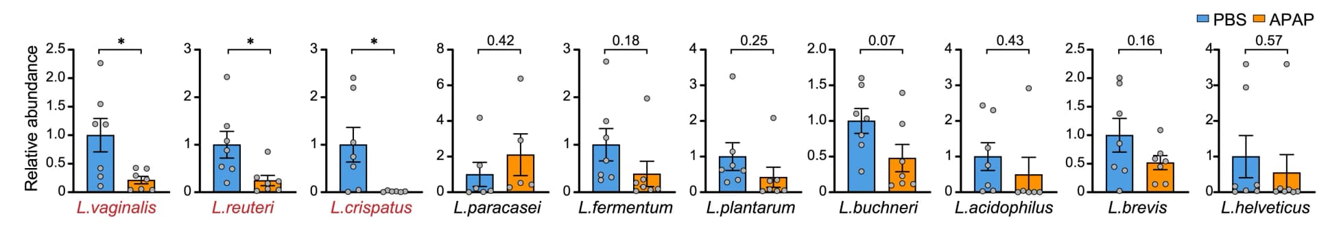 Open access visualization of Bar Plot, Error Bars, Scatter Plot, Relative abundance, Lactobacillus