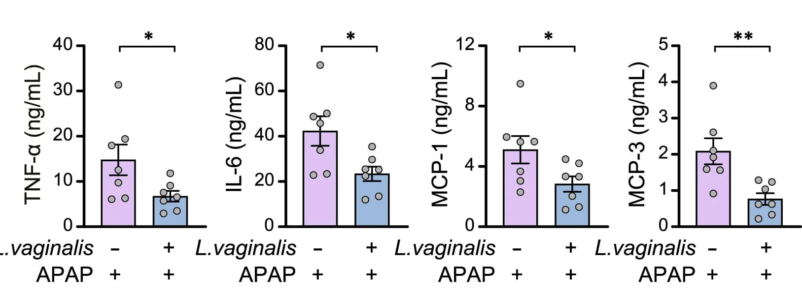 Open access visualization of Bar Plot, Error Bars, Scatter Plot, TUNEL assay, Intrahepatic cell death