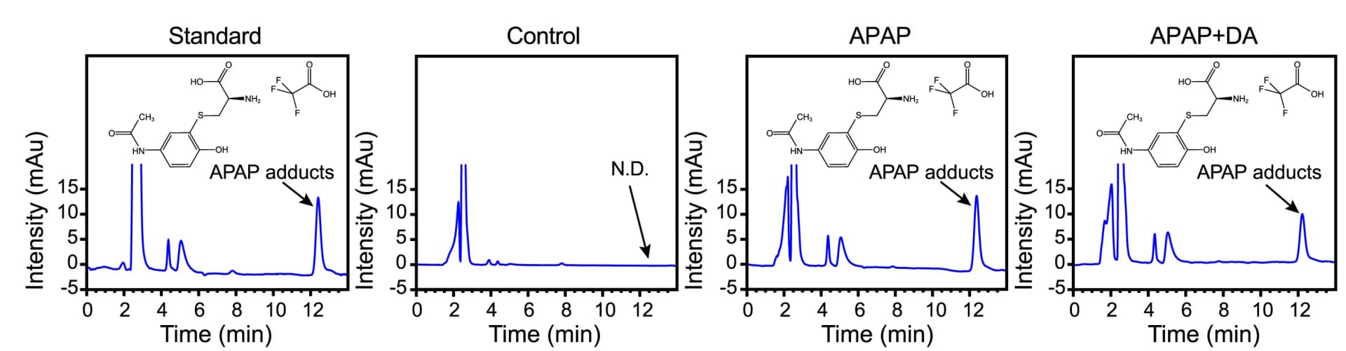 Open access visualization of Line Plot, APAP-protein adducts, Liver, Mice, APAP