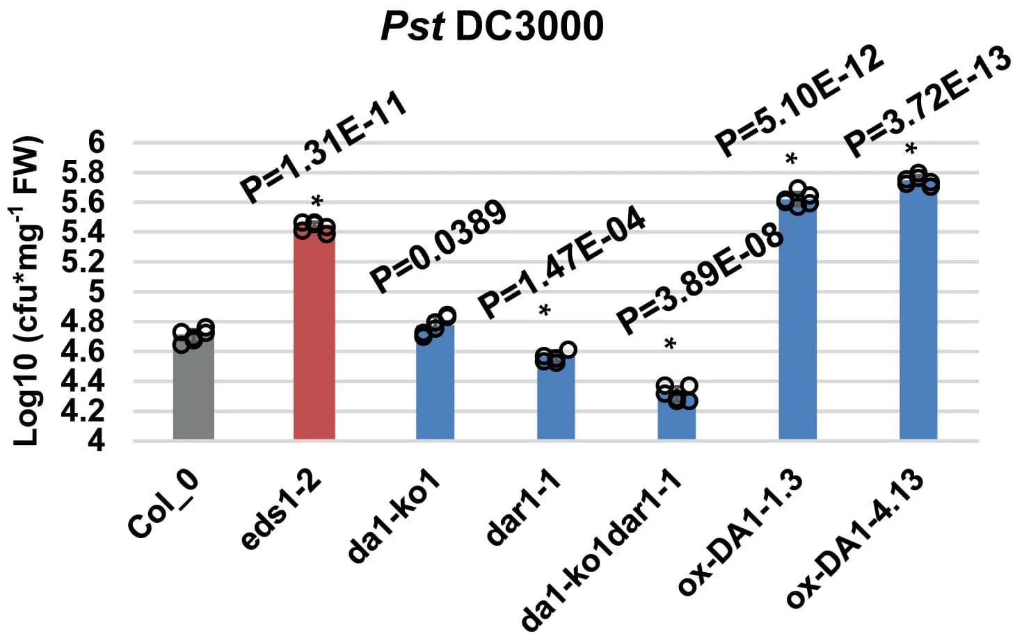 Open access visualization of Bar Plot, Error Bars, Pseudomonas syringae, Arabidopsis, Knockout Lines