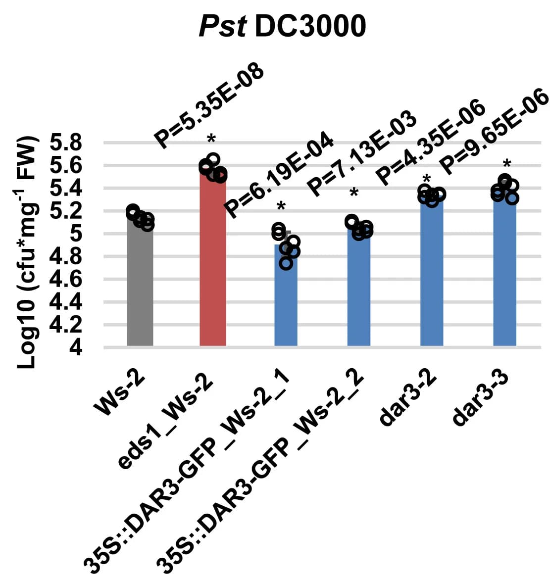 Open access visualization of Bar Plot, Scatter Plot, dar3-1 mutant, Col-3, PstDC3000