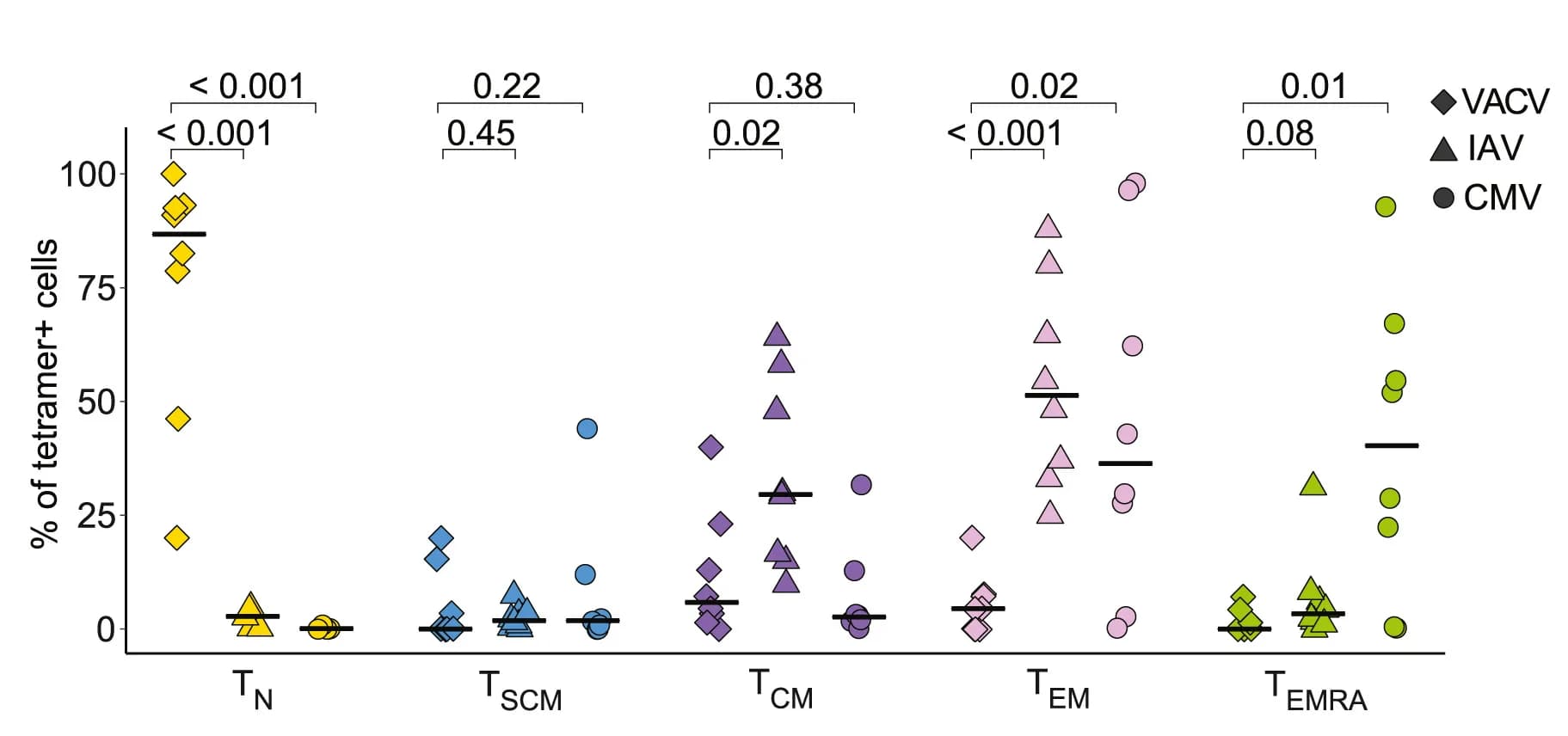 Open access visualization of Scatter Plot, Naive Population Frequency, Memory Population Frequency, Tetramer+CD8+ T Cells, Comparison