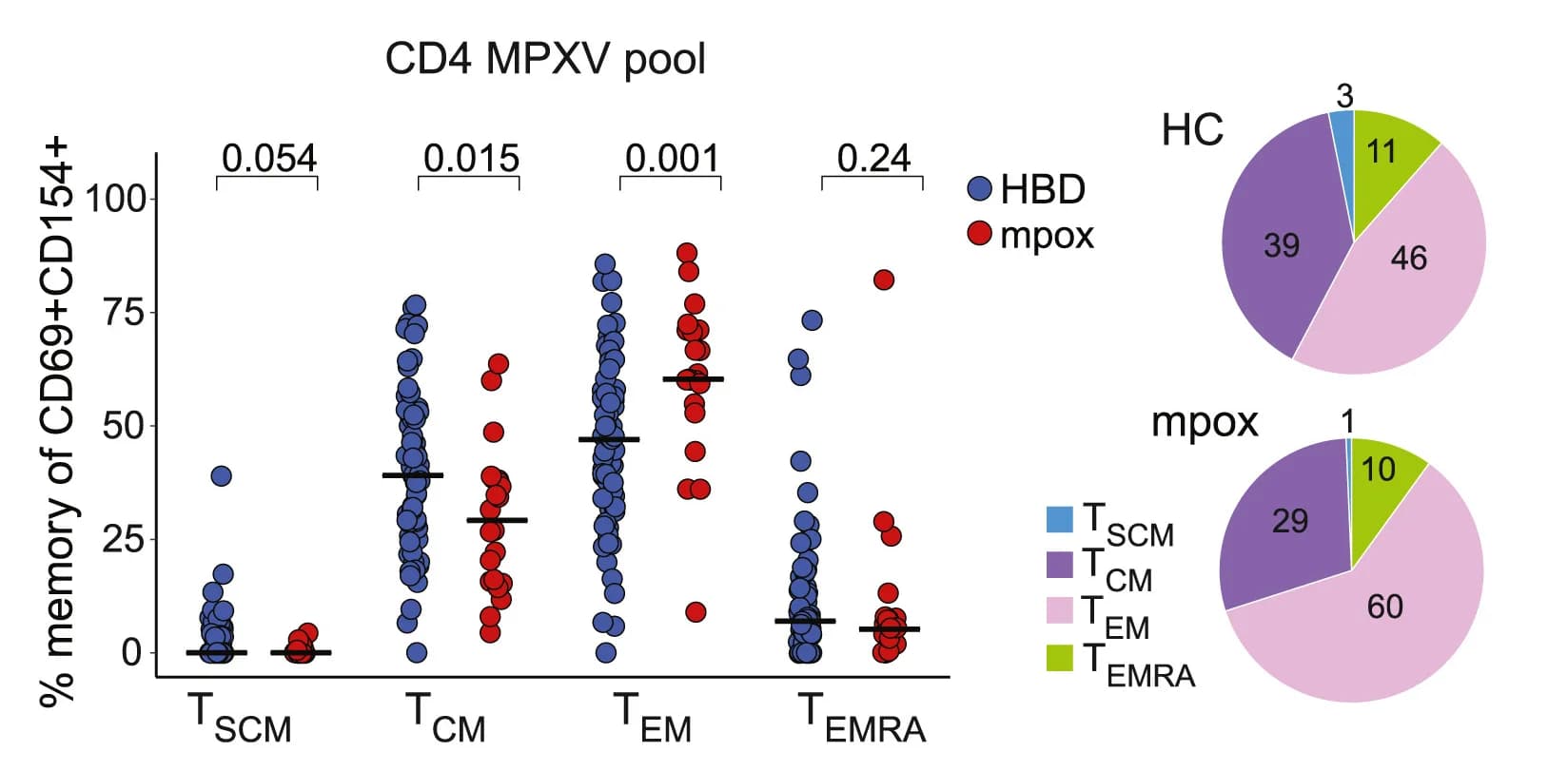 Open access visualization of Scatter Plot, Pie Chart, Frequencies, Distribution, CD4+ T cell memory subsets