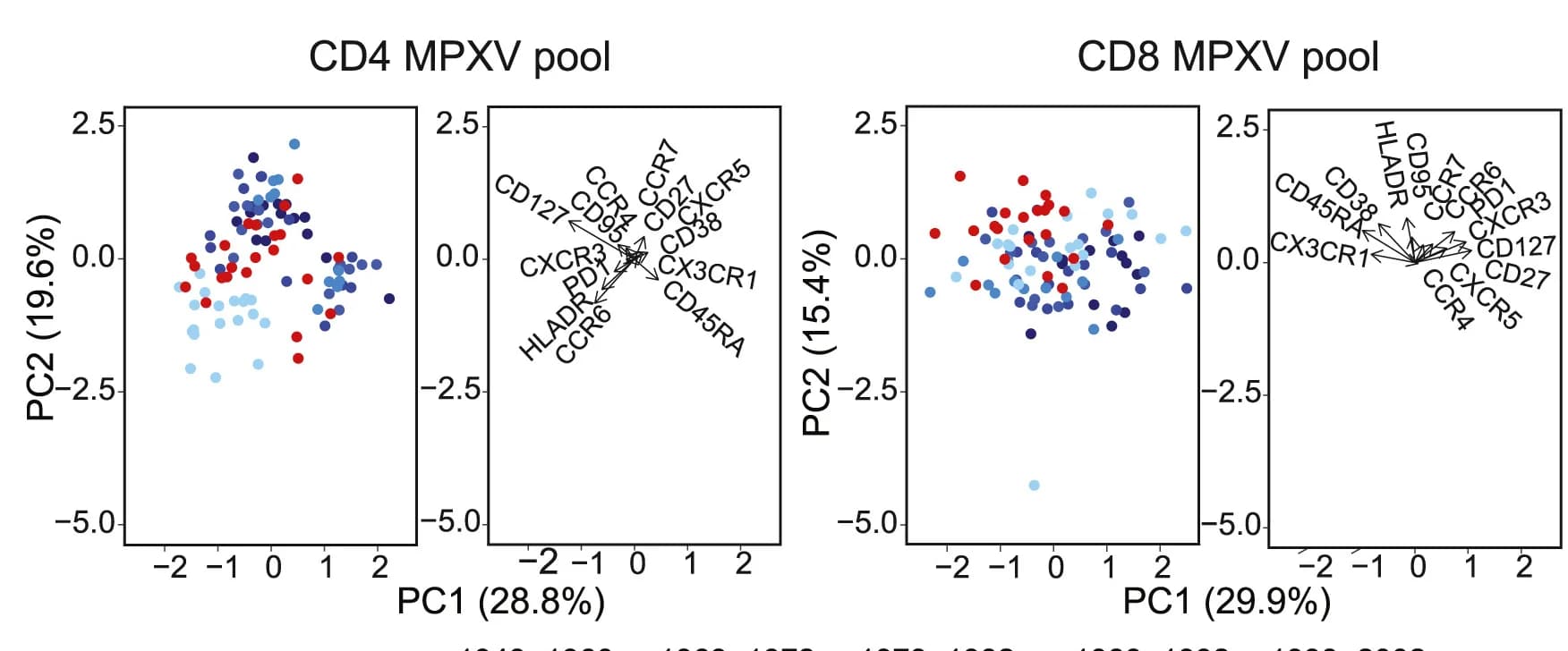 Open access visualization of Scatter Plot, PCA, PCA plot, HBDs, Convalescent donors