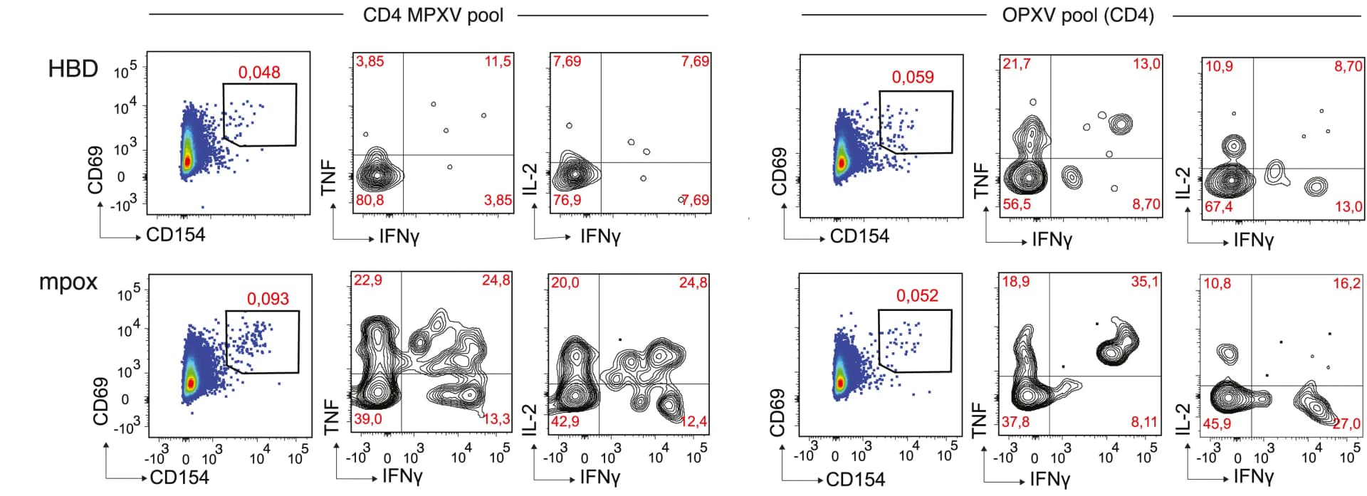 Open access visualization of Scatter Plot, Density Plot, Flow plot, IFN-γ, IL-2
